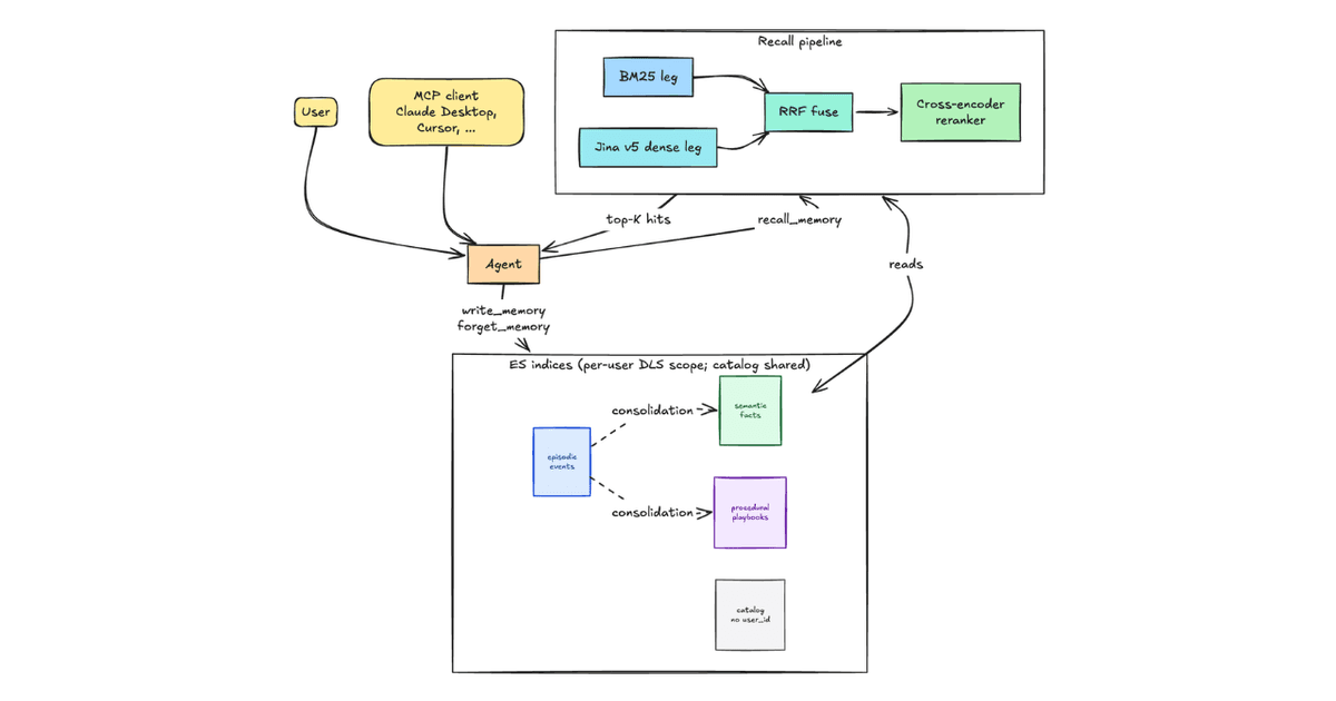 Elastic Agent Memory Demo Shows Why Long Context Is Not Enough