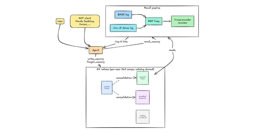 Elastic Agent Memory Demo Shows Why Long Context Is Not Enough
